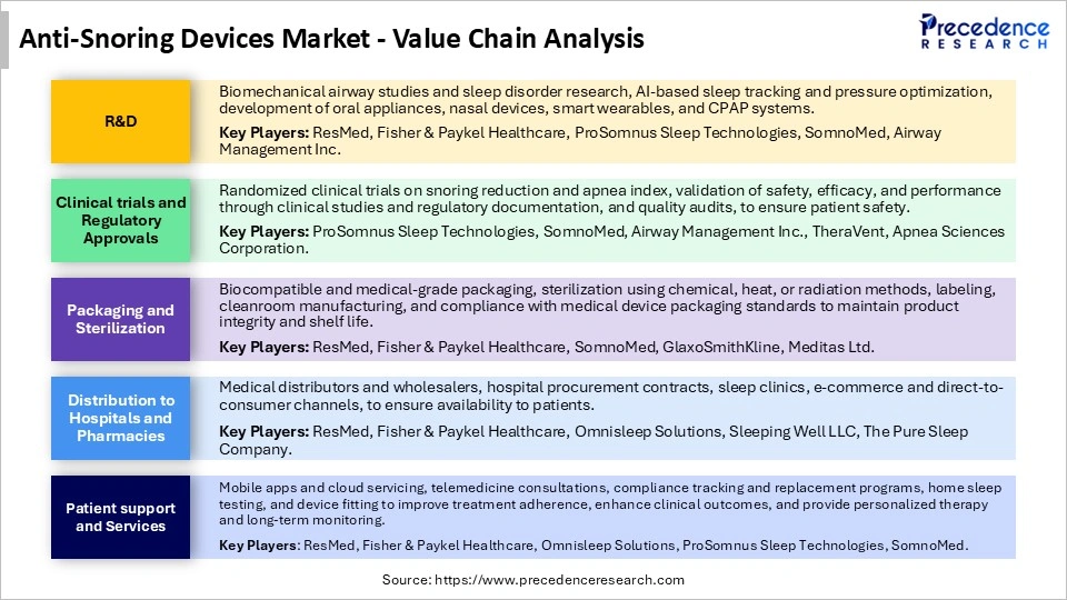 Anti-Snoring Devices Supply Chain Analysis