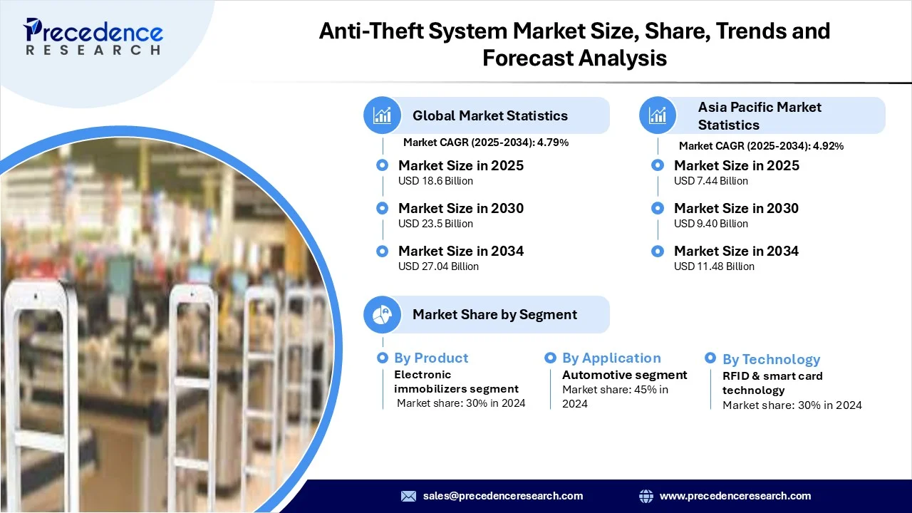 Anti-Theft System Market Revenue and Statistics