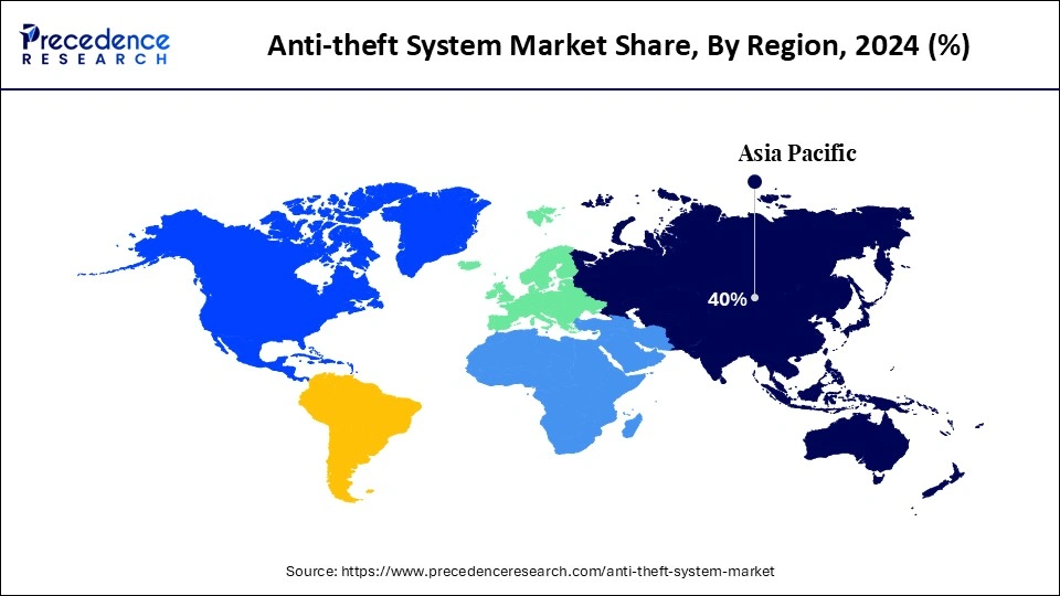 Anti-theft System Market Share, By Region, 2024 (%)