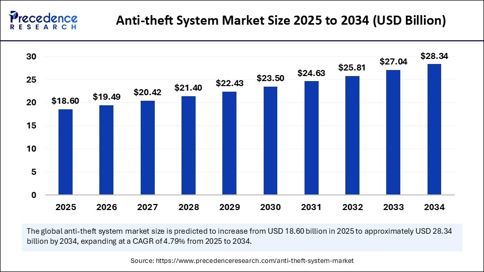 Anti-theft System Market Size 2025 to 2034