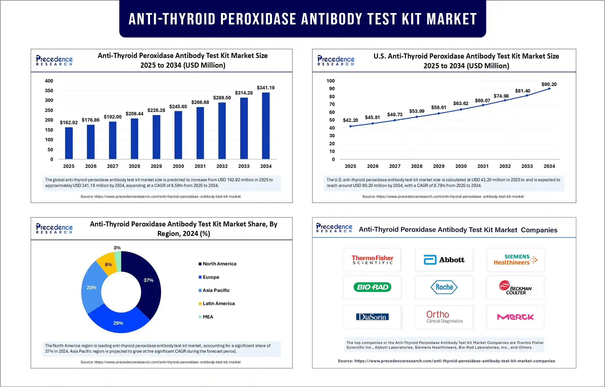 Anti-Thyroid Peroxidase Antibody Test Kit Market Revenue Statistics