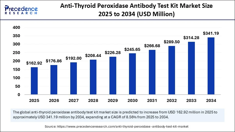 Anti-Thyroid Peroxidase Antibody Test Kit Market Size 2025 to 2034