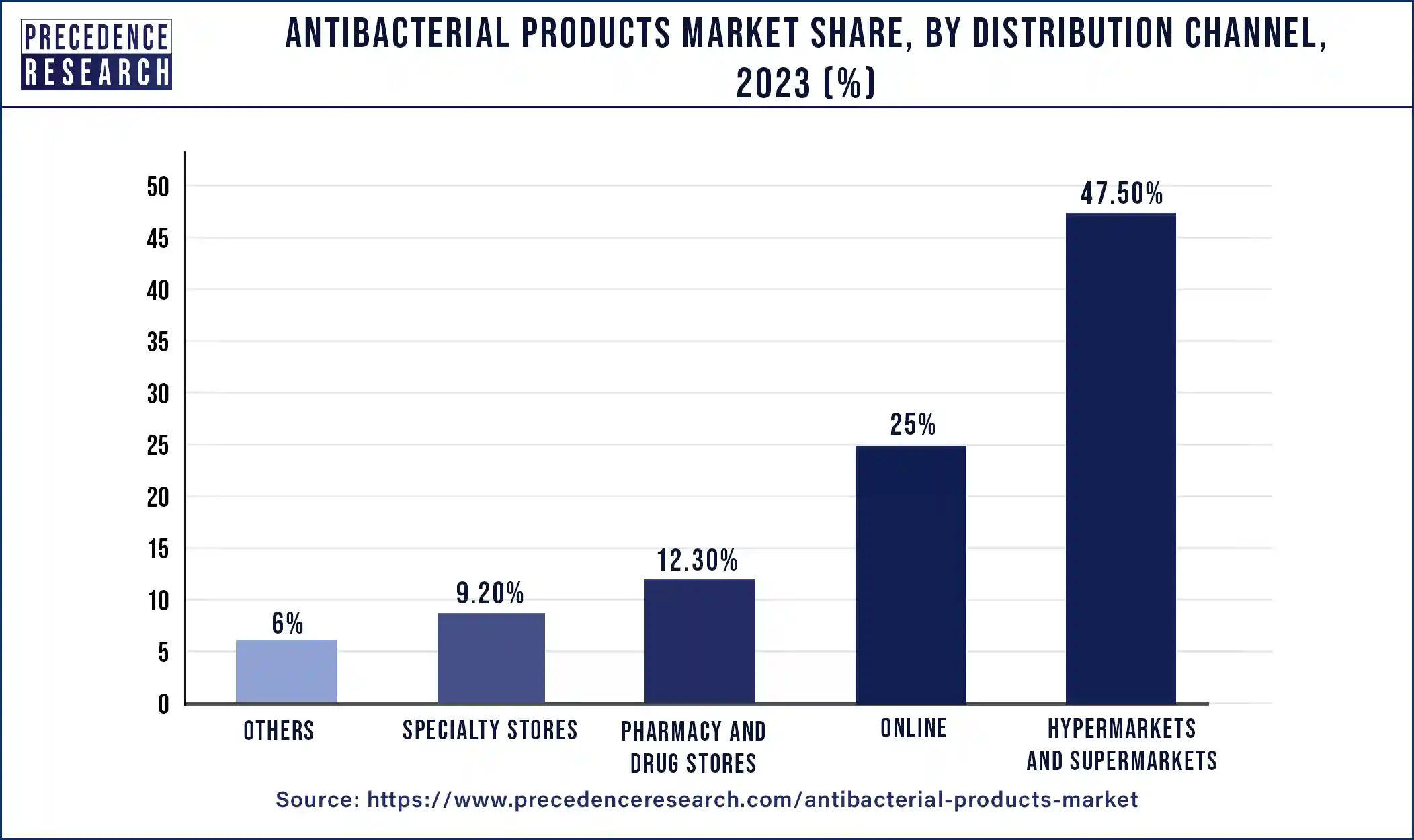 Antibacterial Products Market Share, By Distribution Channel, 2023 (%)