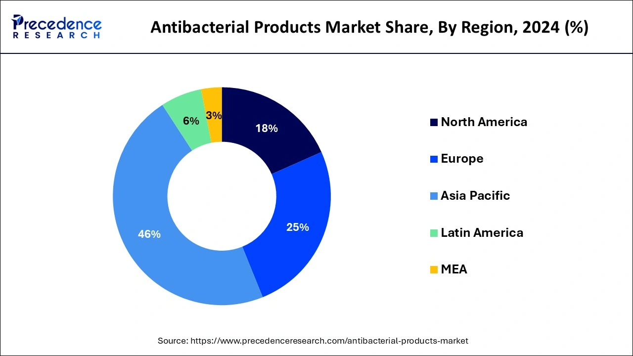 Antibacterial Products Market Share, By Region, 2023 (%)