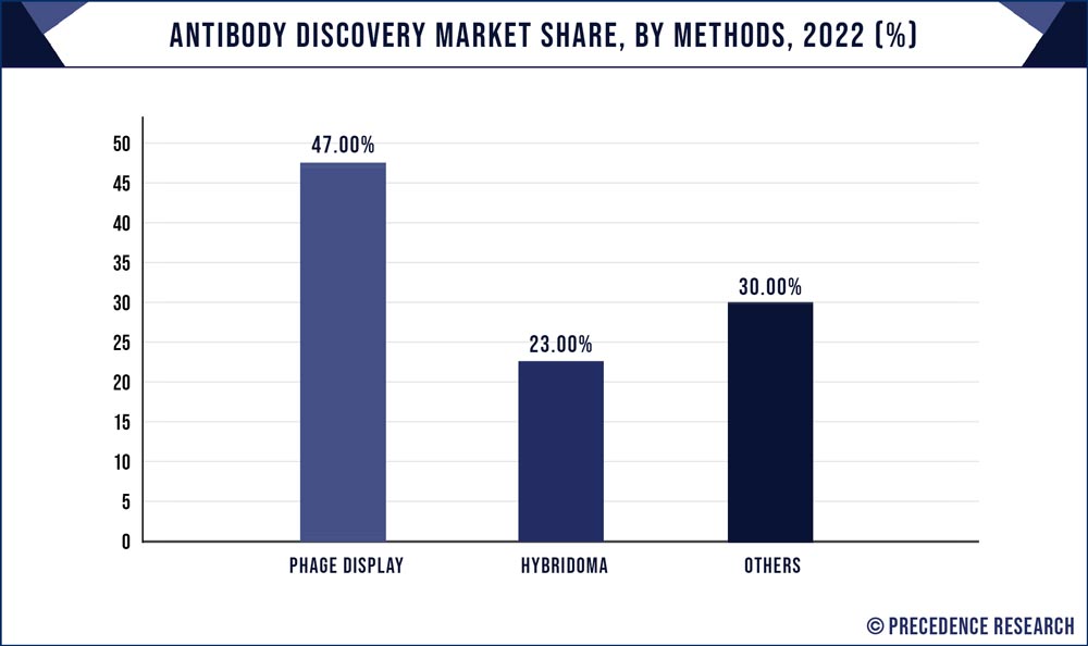Antibody Discovery Market Share, By Methods, 2022 (%)