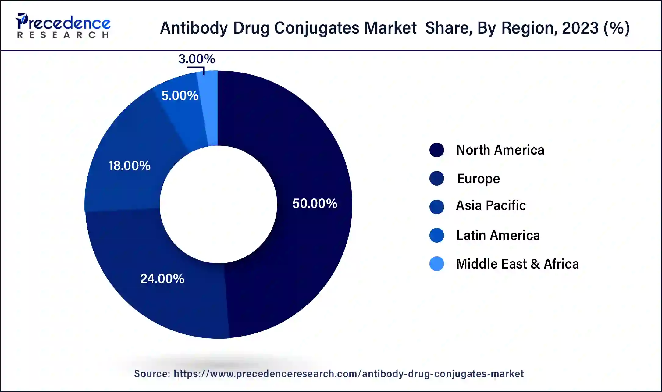 Antibody Drug Conjugates Market Share, By Region, 2023 (%)
