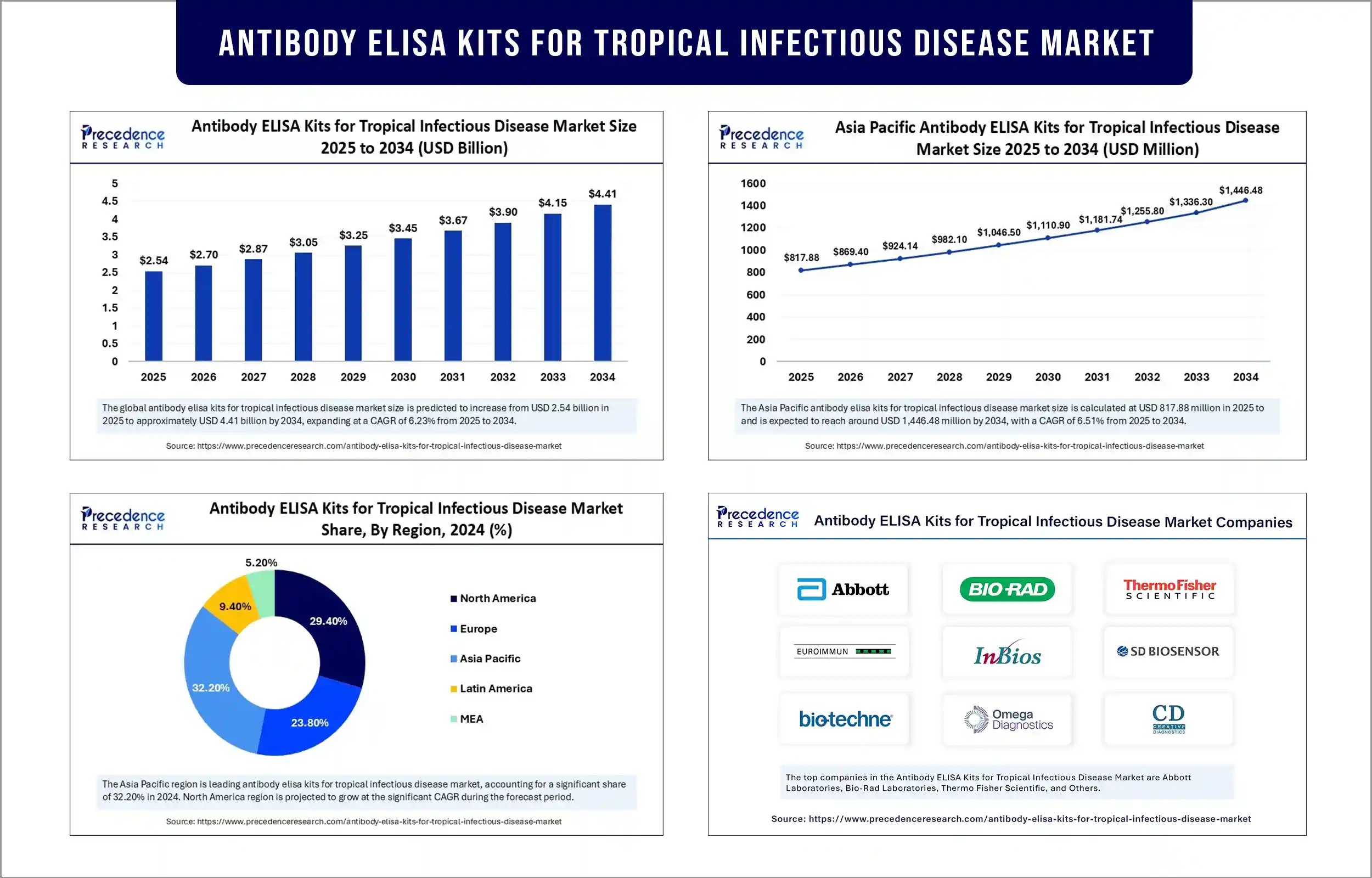 Antibody ELISA Kits for Tropical Infectious Disease Market Revenue Statistics