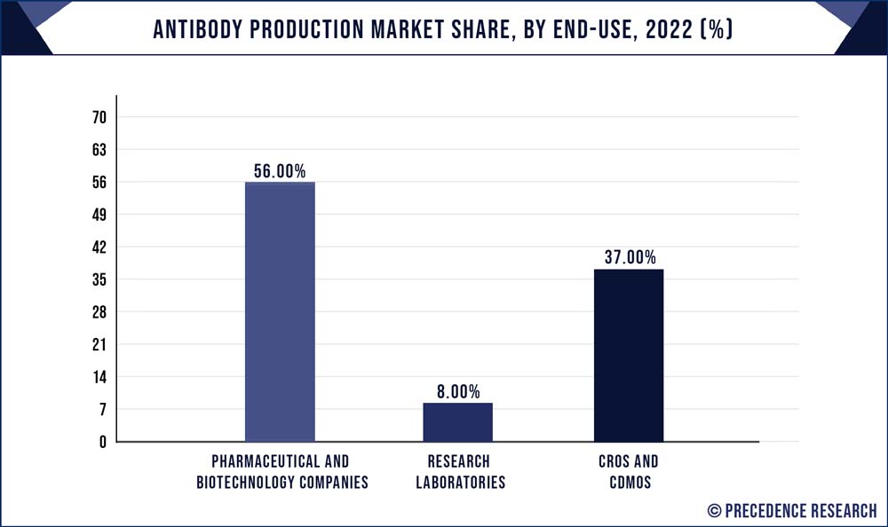 Antibody Production Market Share, By End-use, 2022 (%)