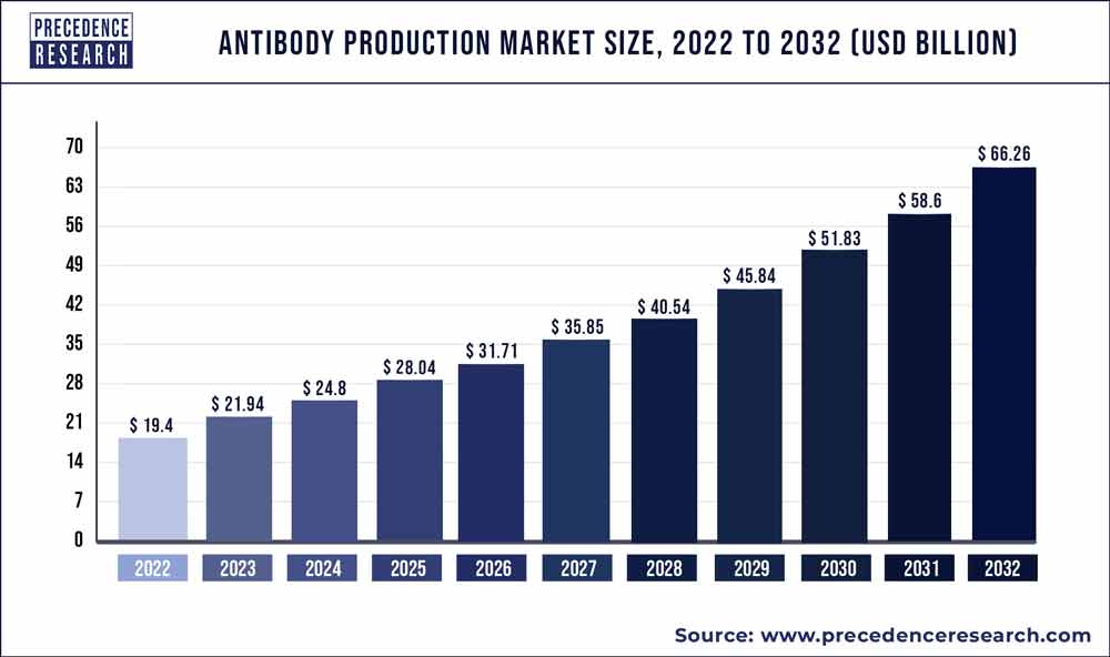 Antibody Production Market Size 2023 To 2032