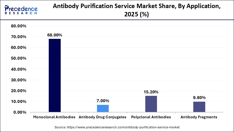Antibody Purification Service Market Share, By Application, 2025 (%)