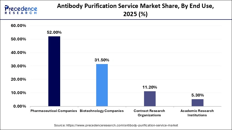 Antibody Purification Service Market Share, By End Use, 2025 (%)
