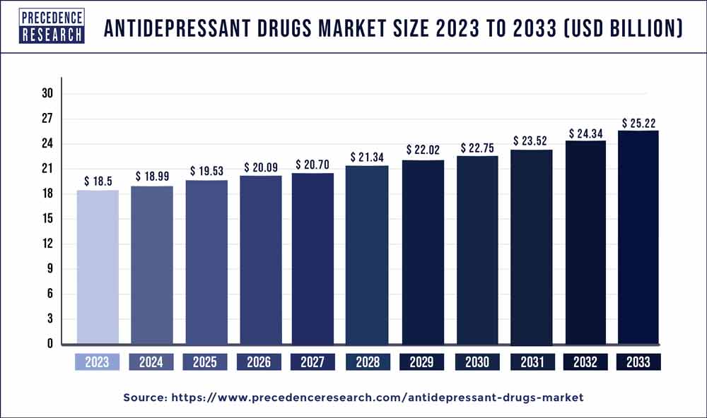 Antidepressant Drugs Market Size 2024 To 2033