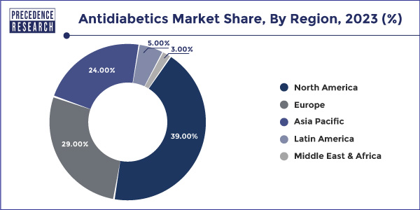 Antidiabetics Market Share, By Region, 2023 (%)