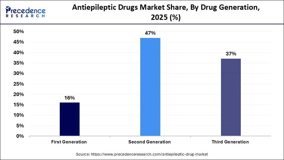Antiepileptic Drugs Market Share, By Drug Generation, 2025 (%)