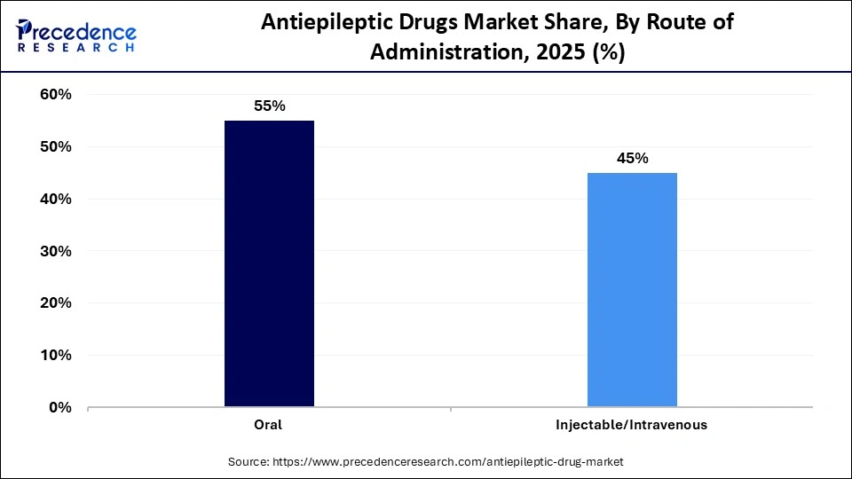 Antiepileptic Drugs Market Share, By Route of Administration, 2025 (%)