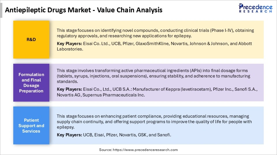 Antiepileptic Drugs Market Value Chain Analysis