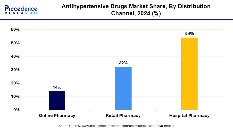 Antihypertensive Drugs Market Share, By Distribution Channel, 2024 (%)