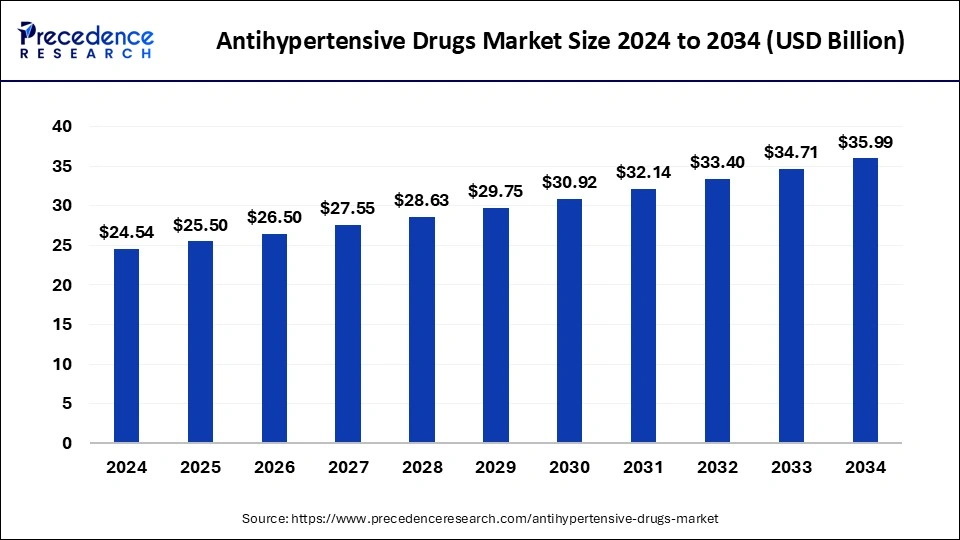 Antihypertensive Drugs Market Size 2025 to 2034