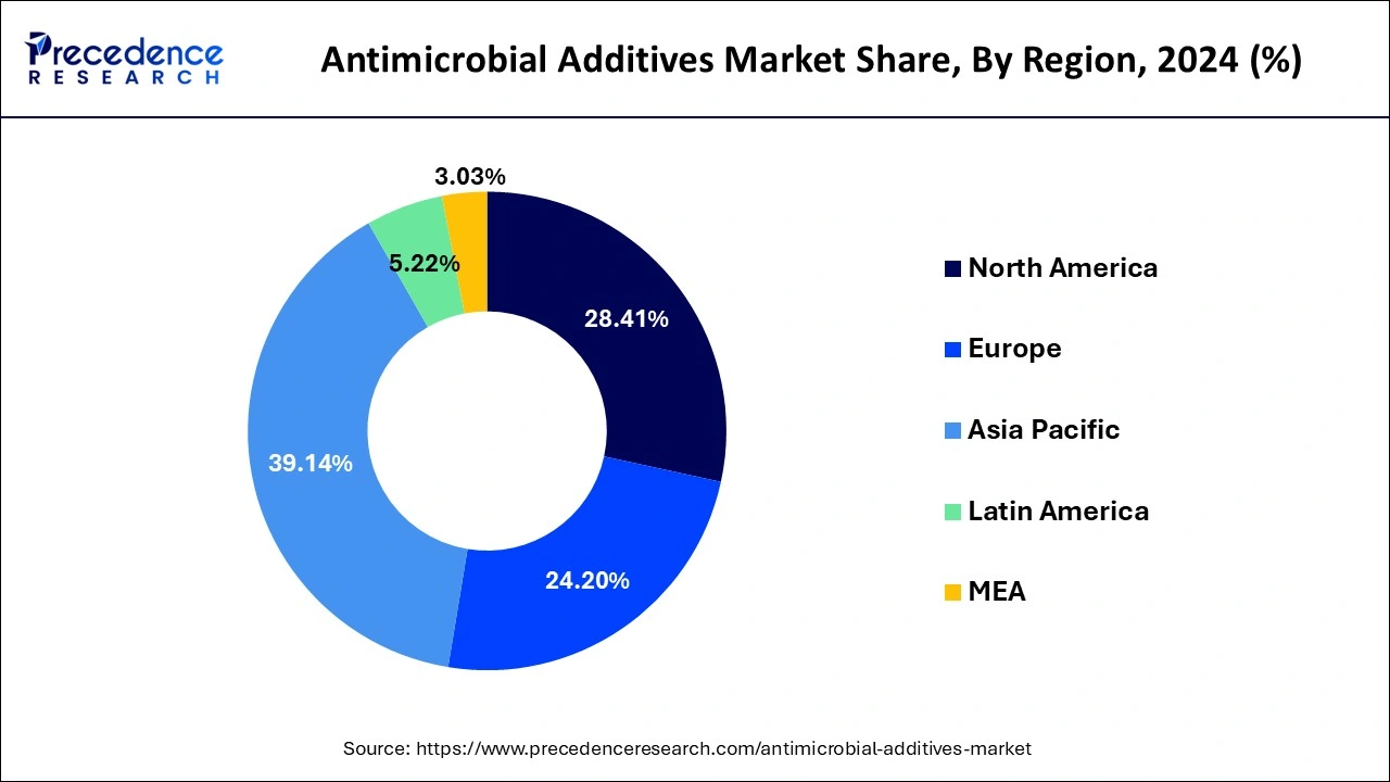 Antimicrobial Additives Market Share, By Region, 2024 (%)