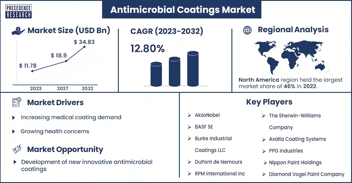 Antimicrobial Coatings Market Size and Growth Rate From 2023 to 2032