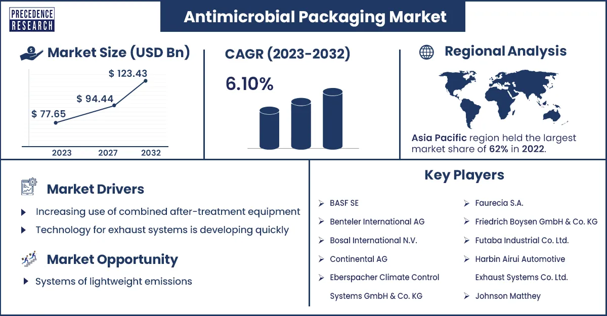 Antimicrobial Packaging Market Size and Growth Rate From 2023 to 2032