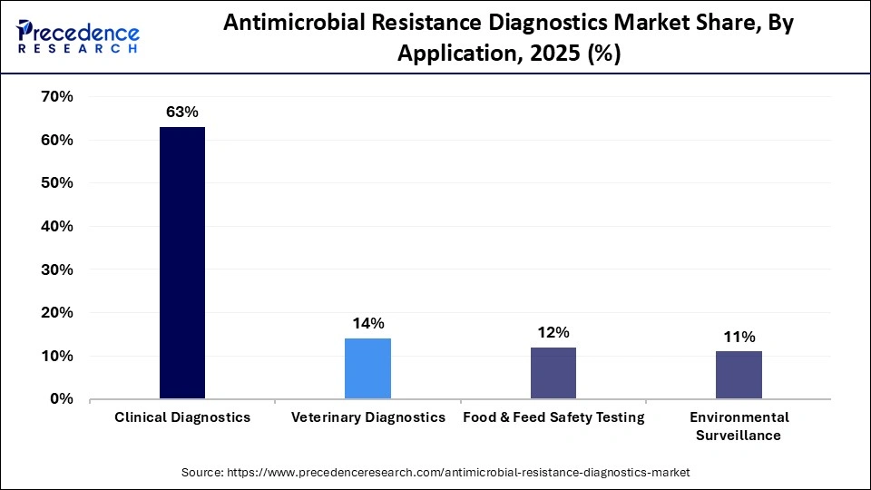 Antimicrobial Resistance Diagnostics Market Share, By Application, 2025 (%)