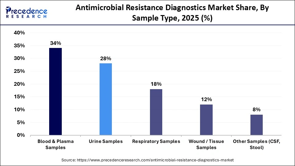 Antimicrobial Resistance Diagnostics Market Share, By Sample Type, 2025 (%)