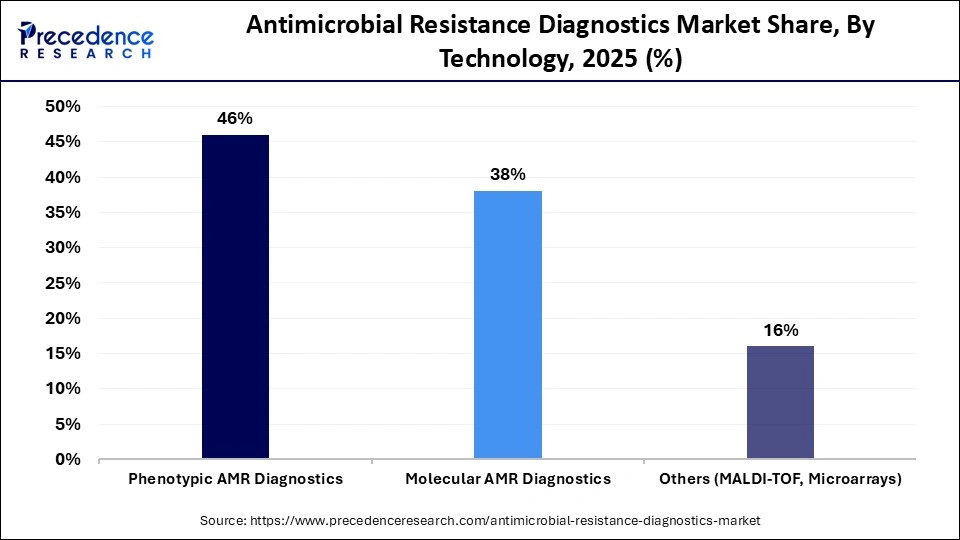 Antimicrobial Resistance Diagnostics Market Share, By Technology, 2025 (%)