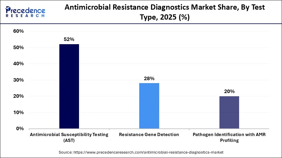 Antimicrobial Resistance Diagnostics Market Share, By Test Type, 2025 (%)