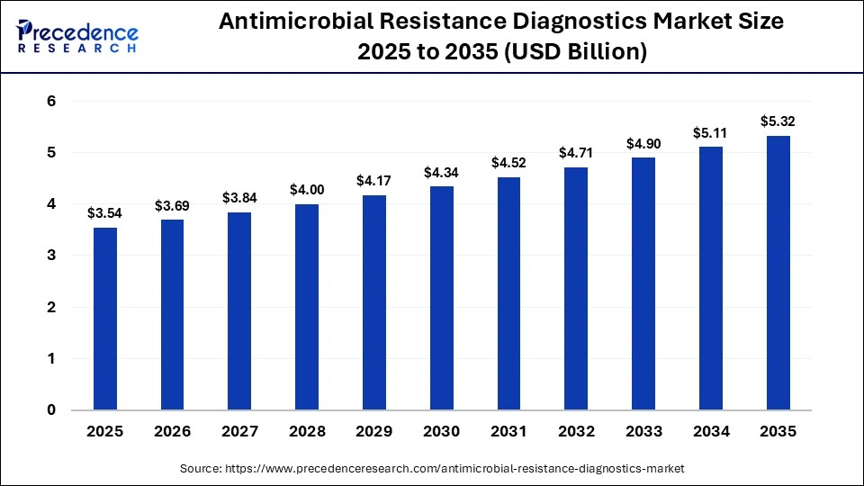 Antimicrobial Resistance Diagnostics Market Size 2025 to 2035