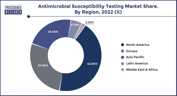 Antimicrobial Susceptibility Testing Market Share, By Region, 2022 (%)