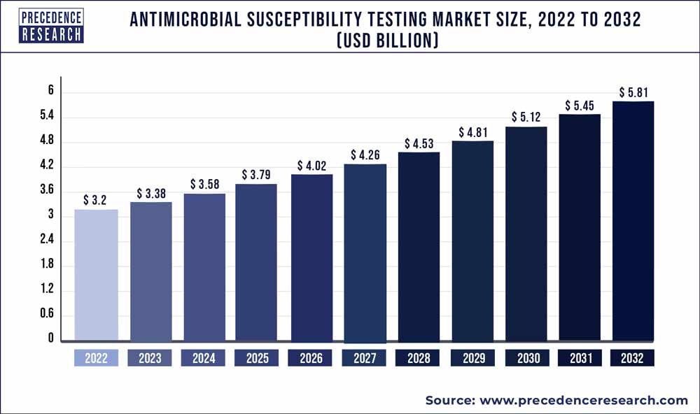 Antimicrobial Susceptibility Testing Market Size 2023 To 2032