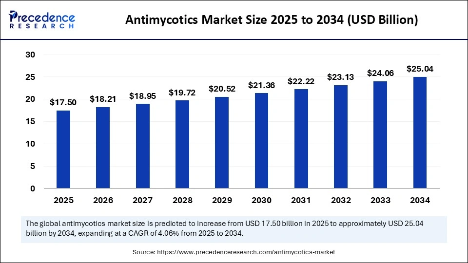 Antimycotics Market Size 2025 to 2034