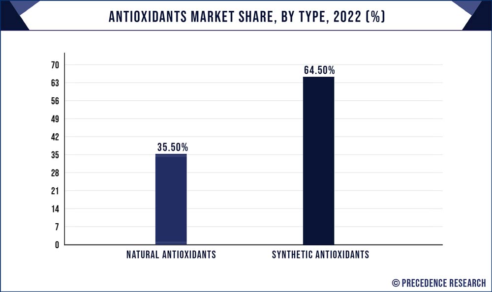 Antioxidants Market Share, By Type, 2022 (%)