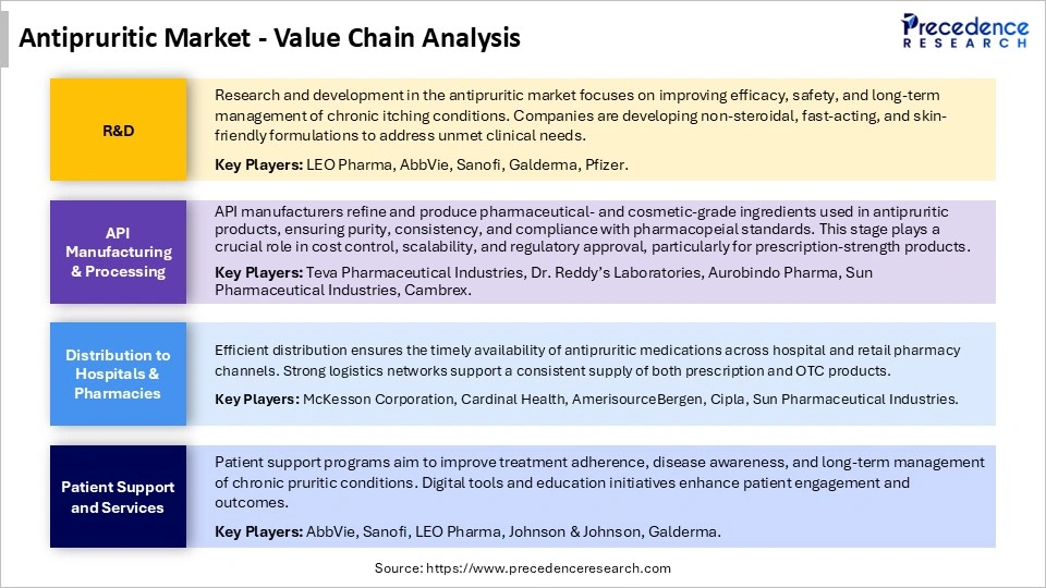 Antipruritic Market Value Chain Analysis