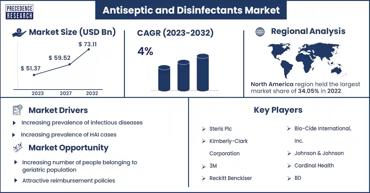 Antiseptic and Disinfectants Market Size and Growth Rate From 2024 to 2033
