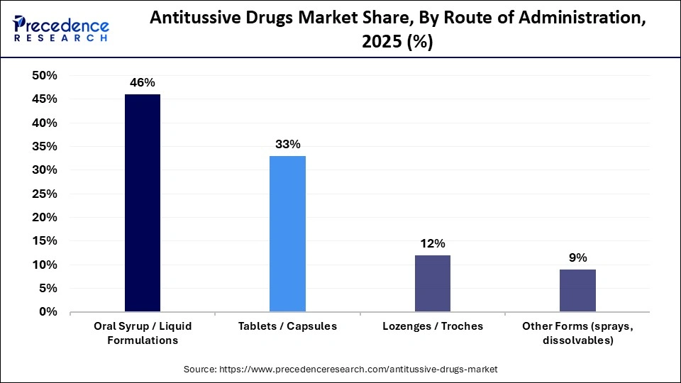 Antitussive Drugs Market Share, By Route of Administration, 2025 (%)