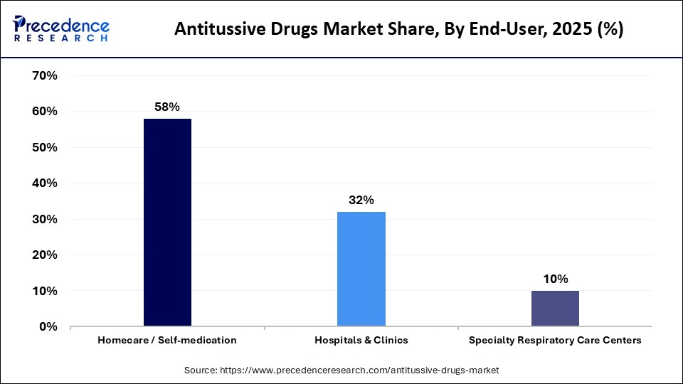 Antitussive Drugs Market Share, By End-User, 2025 (%)