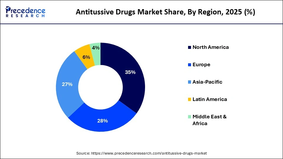 Antitussive Drugs Market Share, By Region, 2025 (%)
