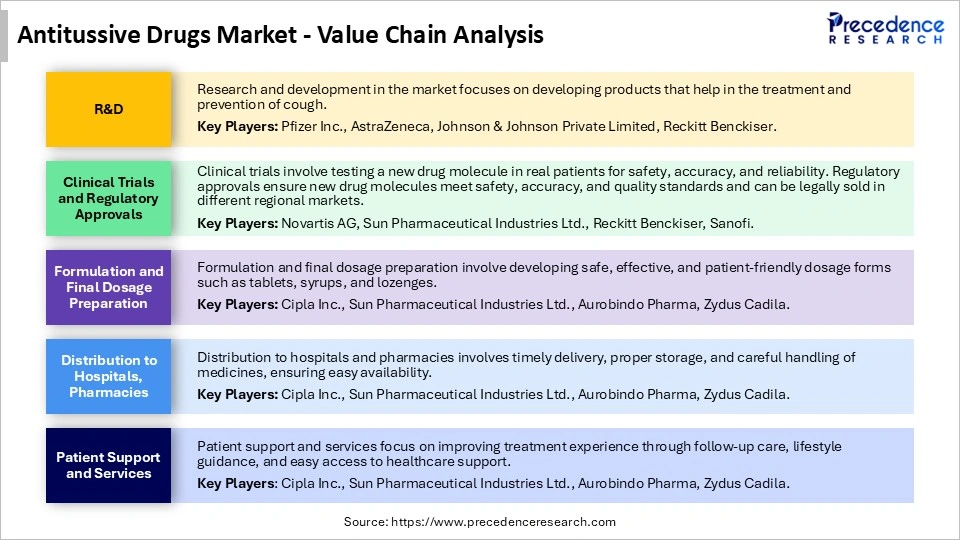 Antitussive Drugs Market Value Chain Analysis