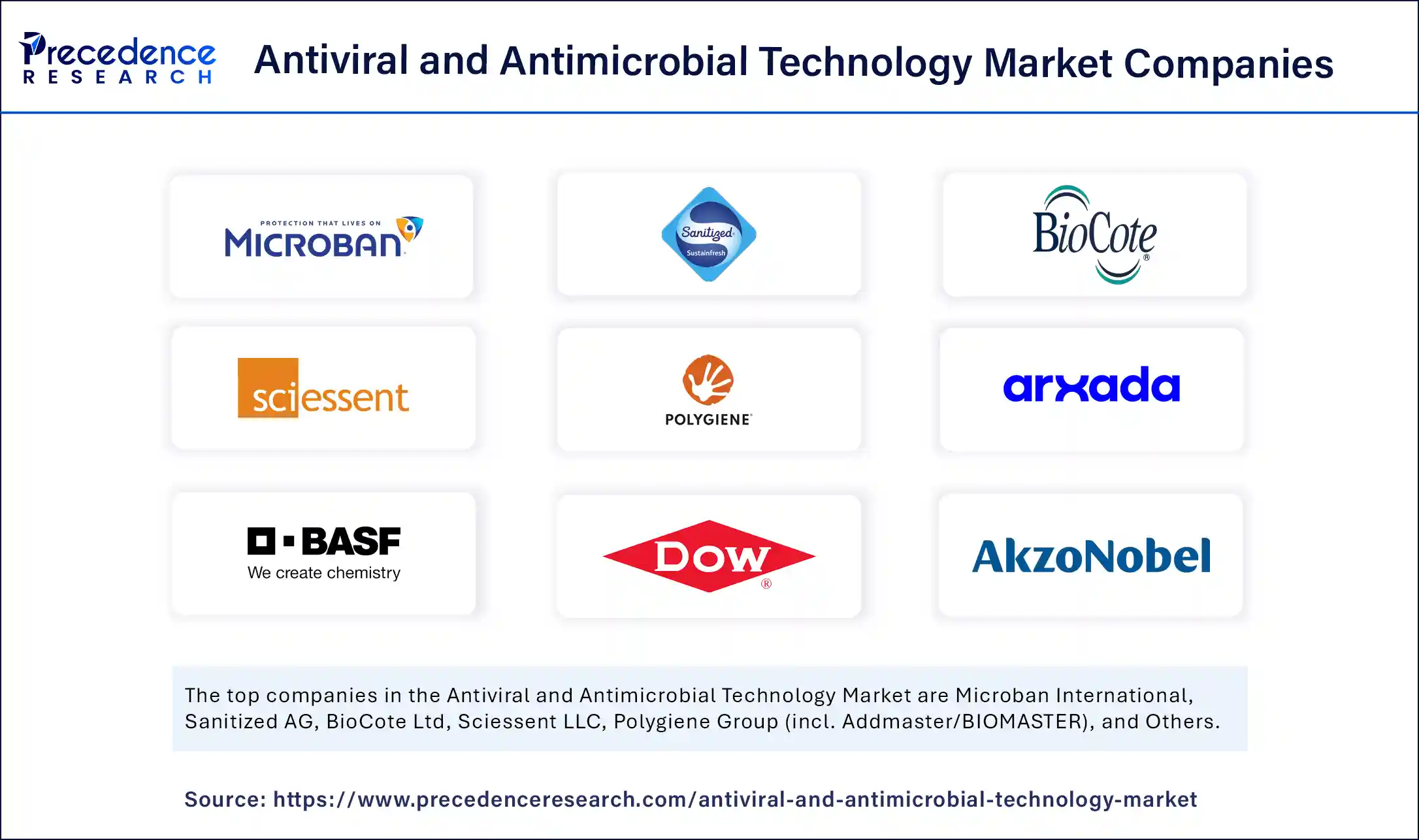 Antiviral and Antimicrobial Technology Market Companies