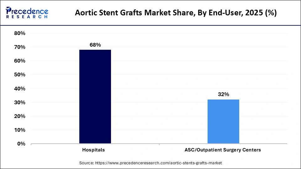 Aortic Stent Grafts Market Share, By End-User, 2025 (%)