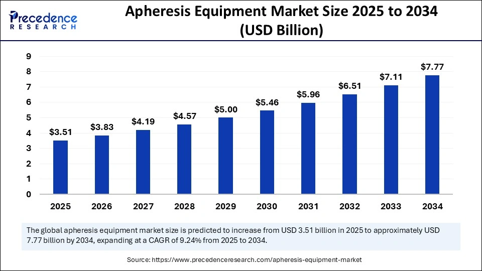Apheresis Equipment Market Size 2025 to 2034