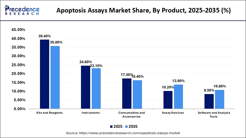 Apoptosis Assays Market Share, By Product, 2025-2035 (%)