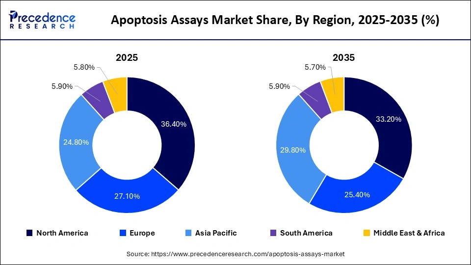 Apoptosis Assays Market Share, By Region, 2025-2035 (%)