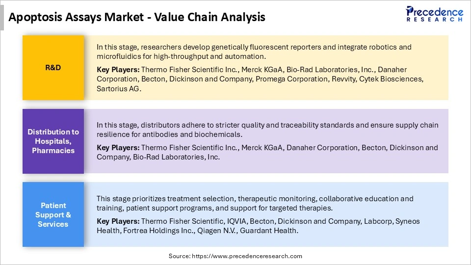 Apoptosis Assays Market Value Chain Analysis