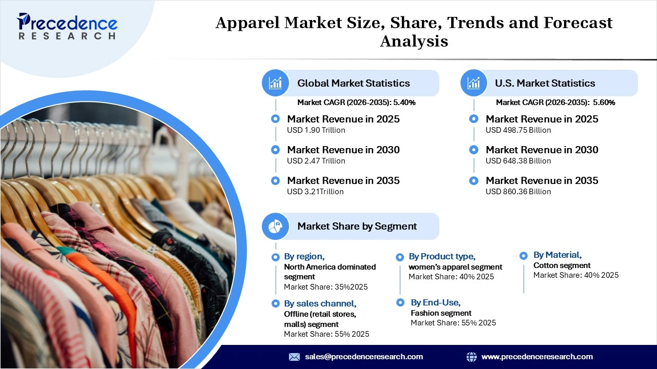 Apparel Market Revenue Statistics Apparel Market Revenue Statistics