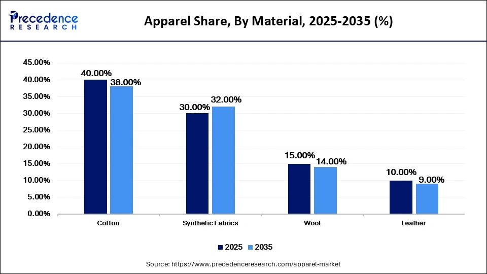 Apparel Share, By Material, 2025-2035 (%)