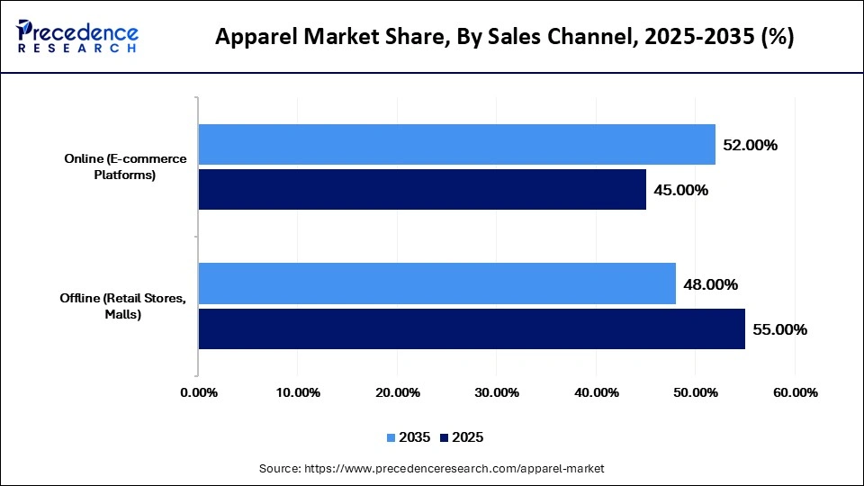 Apparel Share, By Sales Channel, 2025-2035 (%)