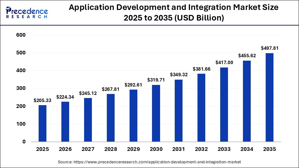 Application Development and Integration Market Size 2025 to 2035
